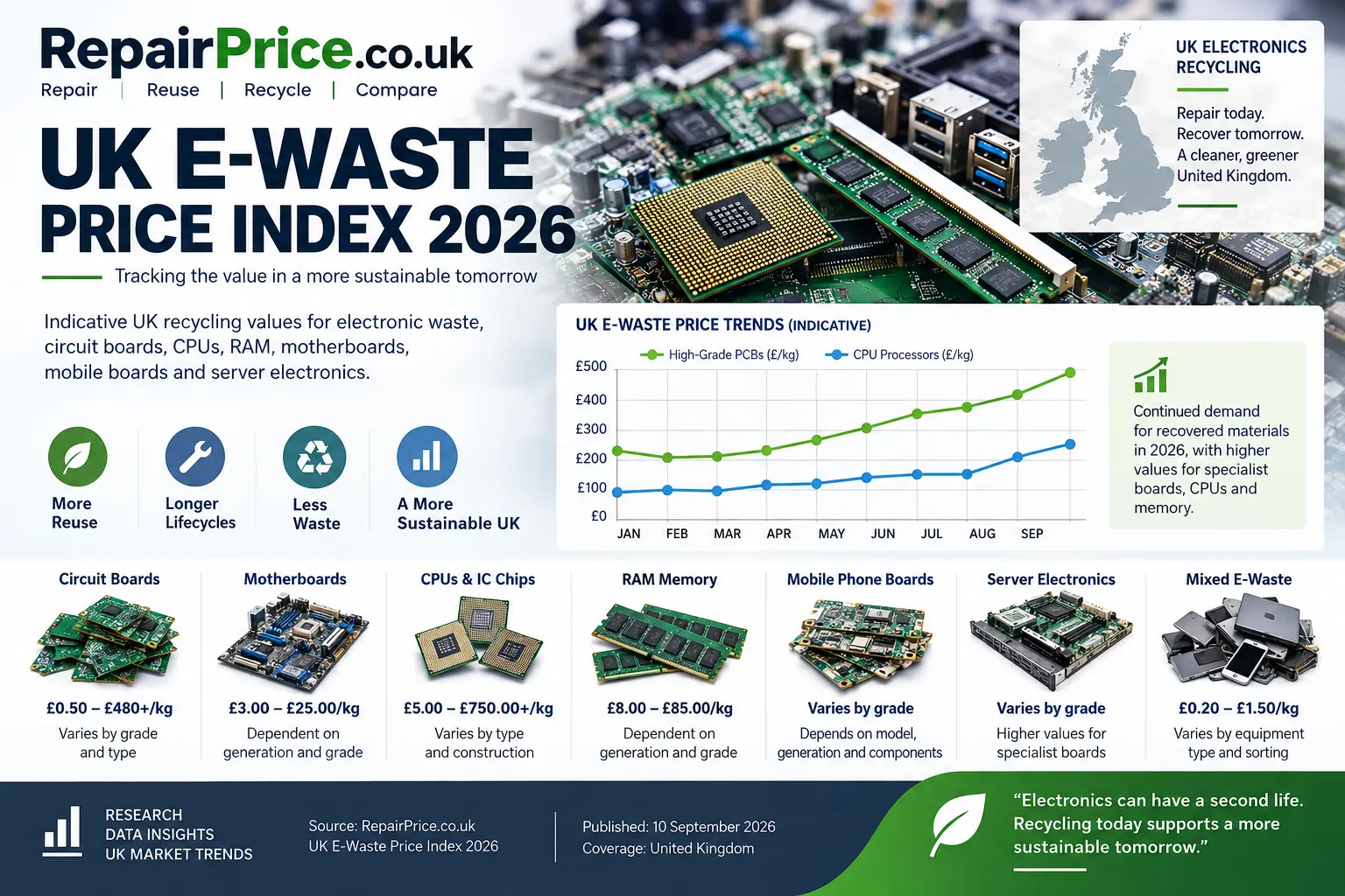 UK E-Waste Price Index 2026 showing PCB, CPU, RAM, motherboard and electronic recycling price research by RepairPrice.co.uk